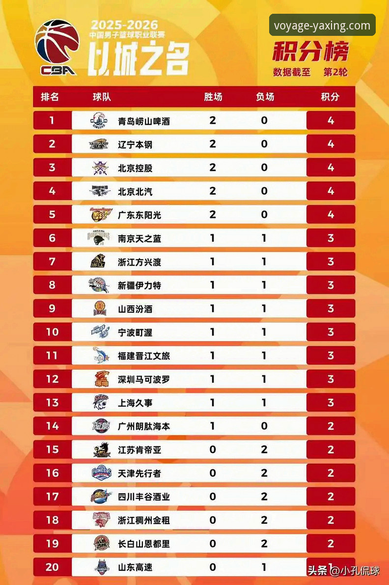 CBA爆冷夜最新战报：皮特森38分弑旧主，福建终结北京四连胜